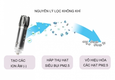 bo loc khong khi cong nghe anion